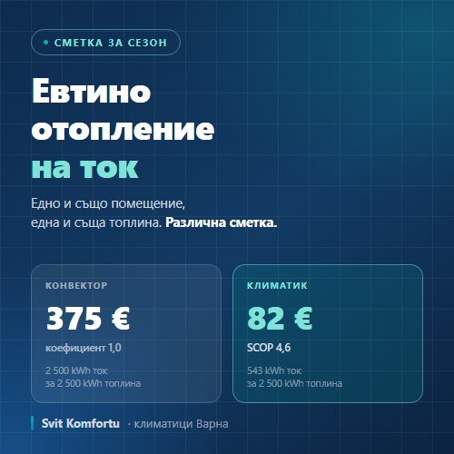Евтино отопление на ток: конвектор 375 € срещу климатик 82 € за отоплителен сезон в помещение от 25 кв. м
