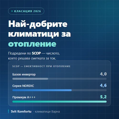 Най-добрите климатици за отопление 2026 — класация по SCOP: базов инвертор 4,0, серия NORDIC 4,6, премиум A+++ 5,2