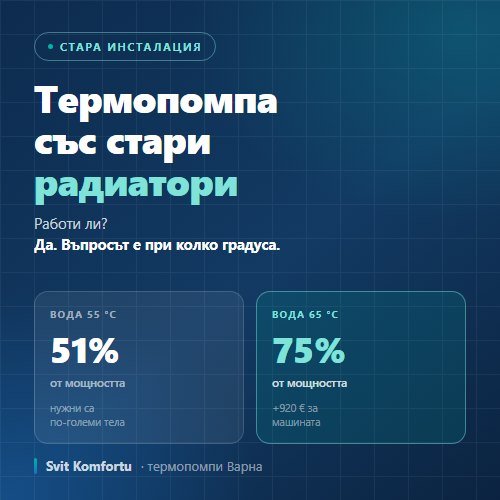 Отопление с термопомпа и стари радиатори — при 55 °C радиаторът дава 51%