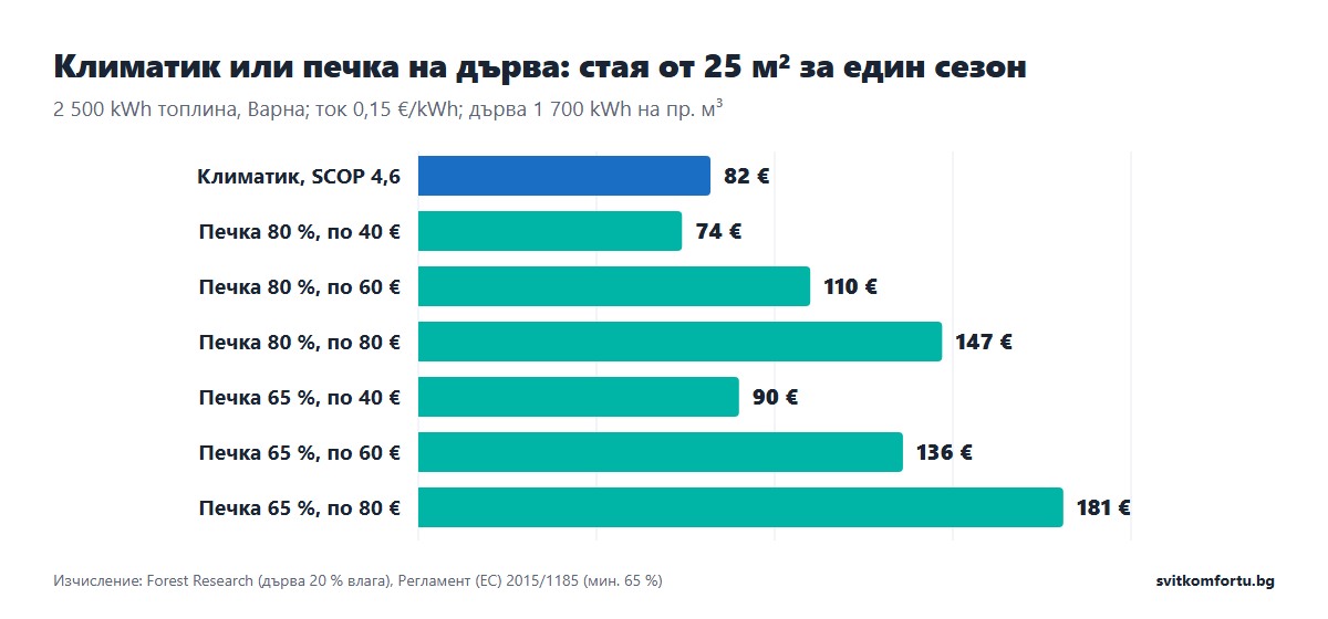 Сметка за сезон за стая от 25 м²: климатик 82 € срещу печка на дърва 74–181 € според цената на кубика и ефективността на печката