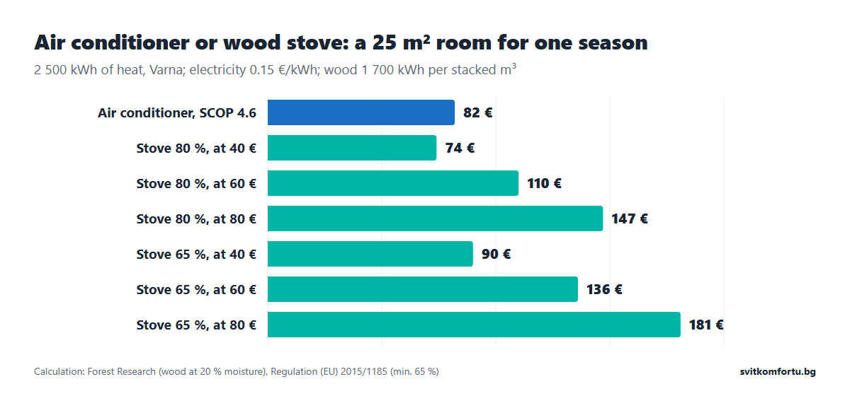Seasonal bill for a 25 m² room: air conditioner 82 € against a wood stove at 74–181 € depending on the price of wood and the stove's efficiency