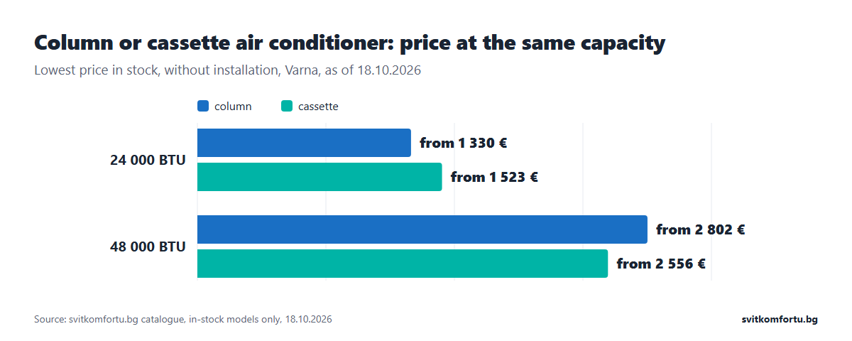 Price of column and cassette air conditioners in stock by capacity as of 18.10.2026: 24,000 BTU column from 1 330 €, cassette from 1 523 €; 48,000 BTU column from 2 802 €, cassette from 2 556 €