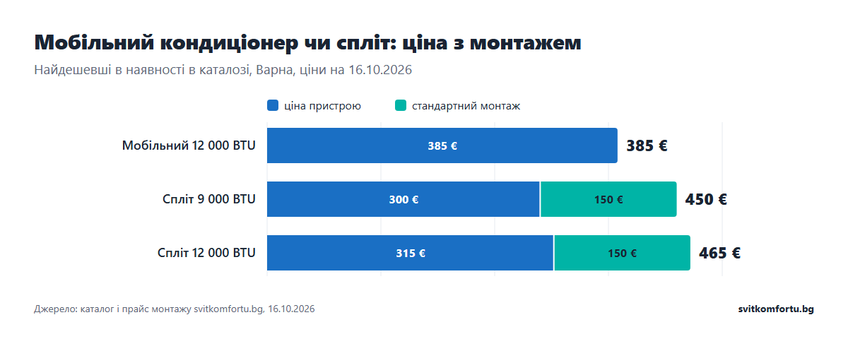 Мобільний кондиціонер чи спліт: ціна пристрою й монтажу, мобільний 12 000 BTU 385 €, спліт 9 000 BTU 450 €, спліт 12 000 BTU 465 € з монтажем
