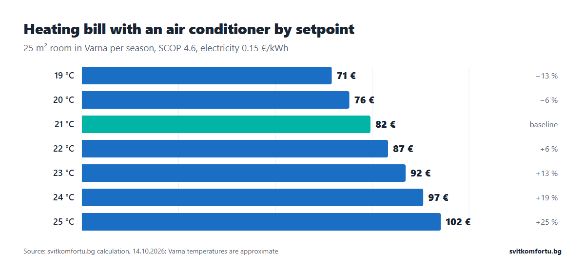 Seasonal heating bill with an air conditioner by setpoint: 19 °C 71 €, 21 °C 82 €, 23 °C 92 €, 25 °C 102 €