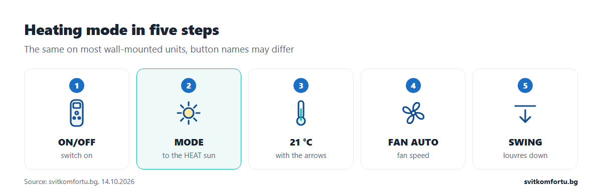 Setting an air conditioner to heat: ON, MODE to the HEAT sun, 21 °C, fan AUTO, louvres down