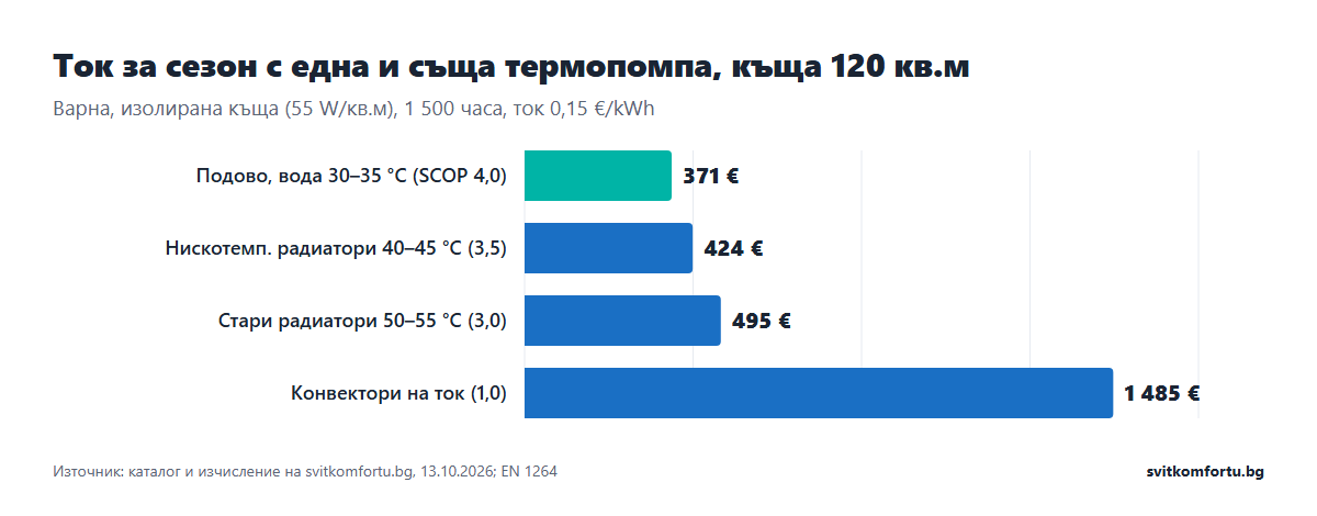Ток за сезон за къща 120 кв.м с една термопомпа: подово 371 €, нискотемпературни радиатори 424 €, стари радиатори 495 €, конвектори 1 485 €