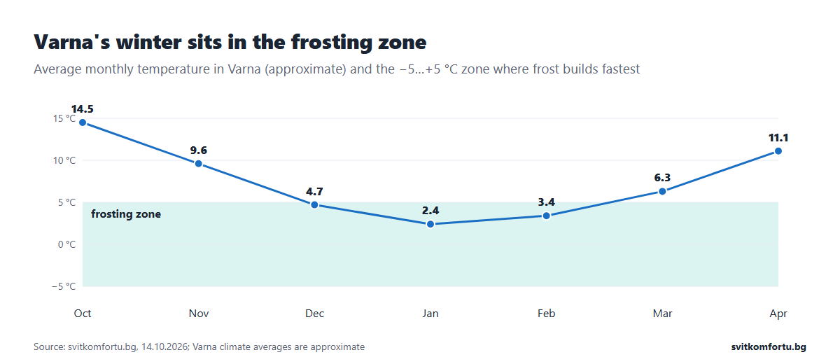 Average monthly temperature in Varna from October to April against the frosting zone from −5 to +5 °C: December 4.7, January 2.4, February 3.4 °C