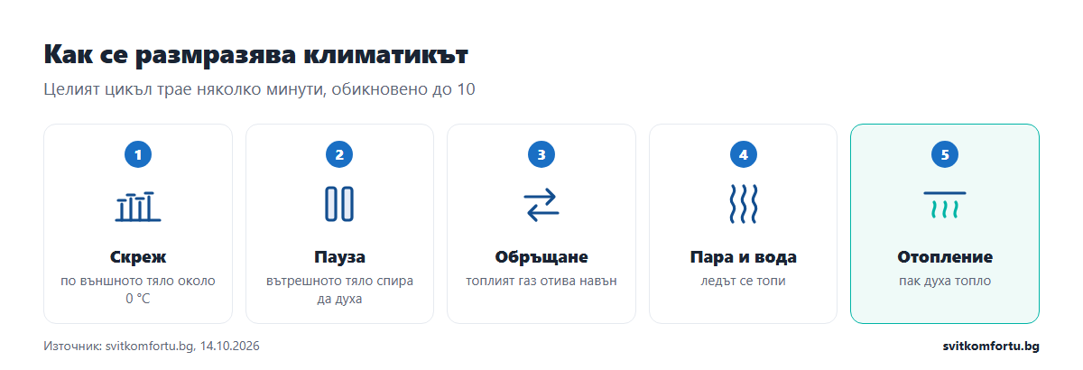 Цикъл на размразяване на климатик: скреж по външното тяло, обръщане на цикъла, пара и вода, връщане към отопление