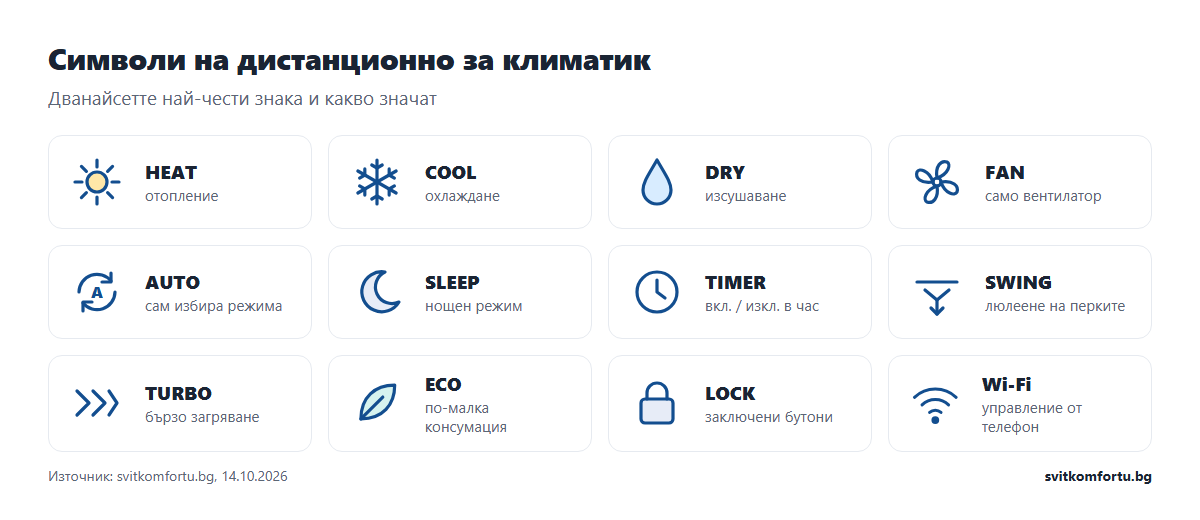 Символи на дистанционно за климатик: слънце отопление, снежинка охлаждане, капка изсушаване, перка вентилатор, AUTO, луна, часовник, люлеене, турбо, ECO, катинар, Wi-Fi