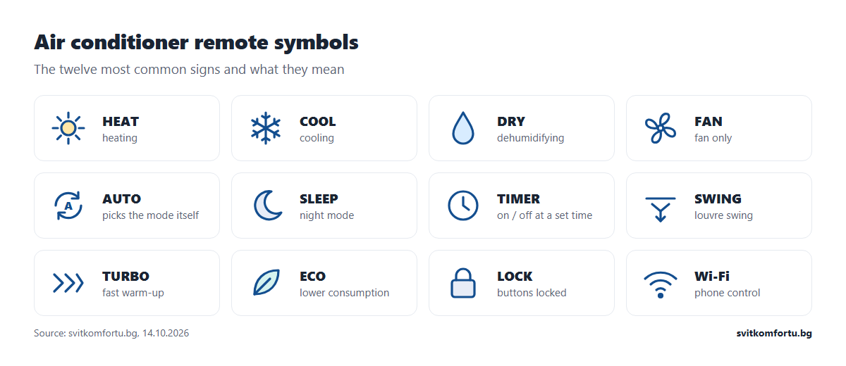 Air conditioner remote symbols: sun heating, snowflake cooling, drop dehumidifying, fan fan only, AUTO, moon, clock, swing, turbo, ECO, padlock, Wi-Fi
