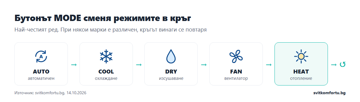 Бутонът MODE сменя режимите в кръг: AUTO, COOL снежинка, DRY капка, FAN перка, HEAT слънце