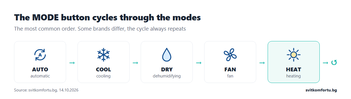 The MODE button cycles through the modes: AUTO, COOL snowflake, DRY drop, FAN fan, HEAT sun