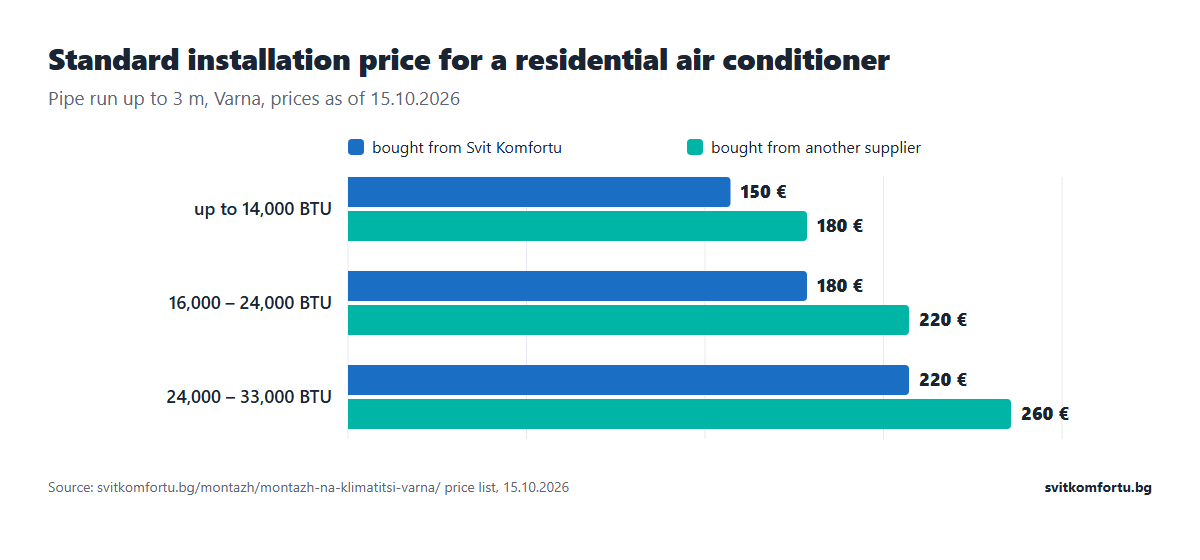 Air conditioner installation price by capacity: 150 €, 180 € and 220 € for a unit from Svit Komfortu versus 180 €, 220 € and 260 € for a unit bought elsewhere