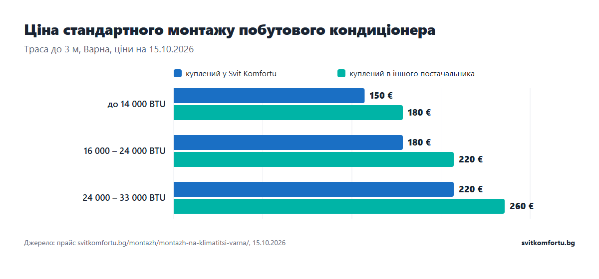 Ціна монтажу кондиціонера за потужністю: 150 €, 180 € і 220 € за кондиціонер від Svit Komfortu проти 180 €, 220 € і 260 € за куплений деінде