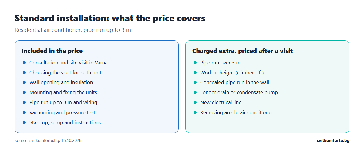 Standard air conditioner installation: what is included in the price and what is charged extra after a site visit
