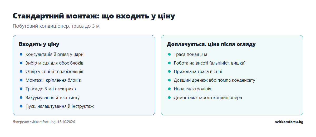 Стандартний монтаж кондиціонера: що входить у ціну і що доплачується після огляду