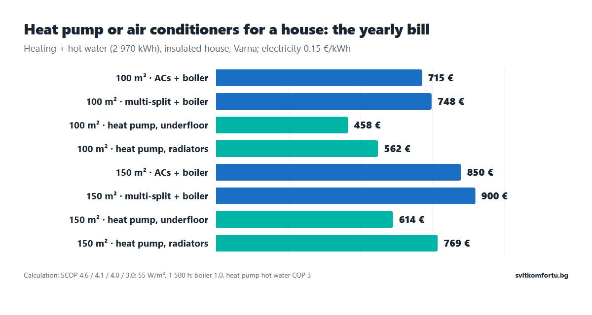 Heat pump or air conditioners for a house: yearly bill for heating and hot water for 100 and 150 m², from 458 to 900 €