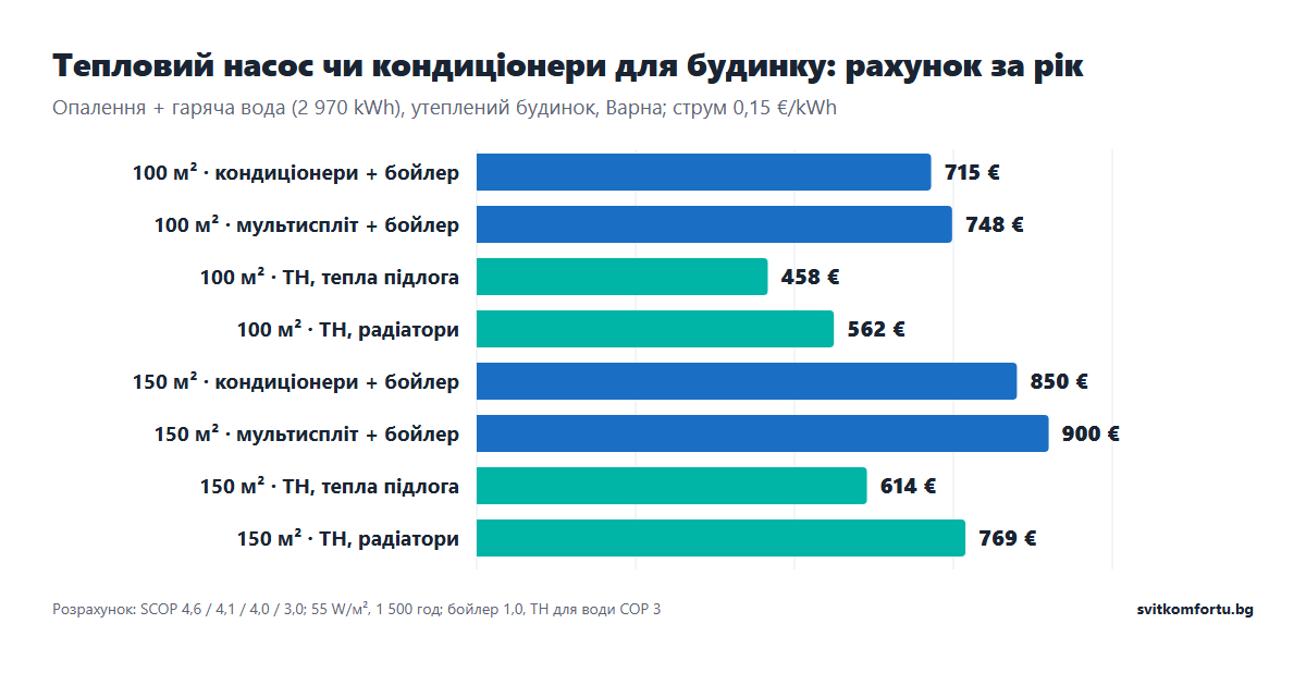 Тепловий насос чи кондиціонери для будинку: річний рахунок за опалення й гарячу воду для 100 і 150 м², від 458 до 900 €