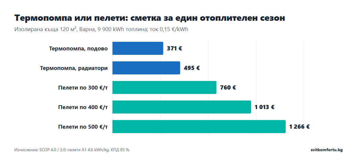 Термопомпа или пелети: сметка за отоплителен сезон за къща 120 м² във Варна при ток 0,15 €/kWh и пелети 300–500 € на тон