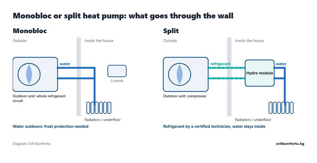 Monobloc or split heat pump: diagram of how water and refrigerant pass through the house wall in each type