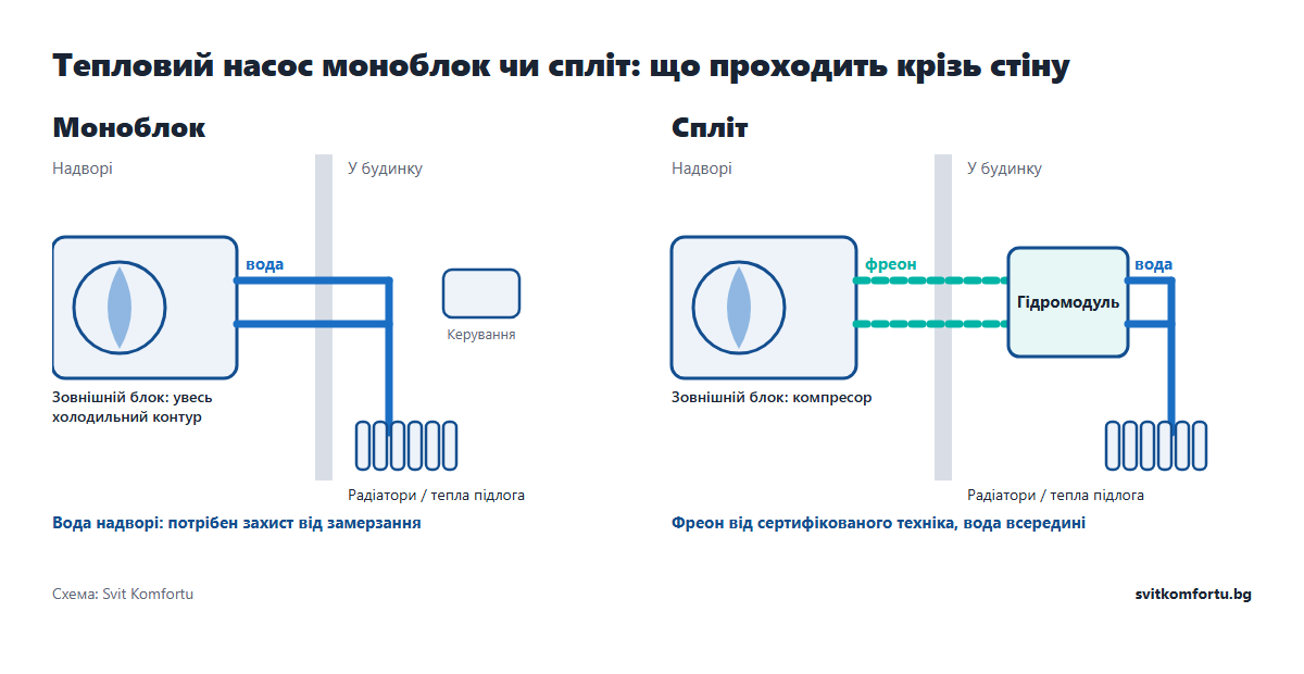 Тепловий насос моноблок чи спліт: схема, як вода й фреон проходять крізь стіну будинку в обох типах