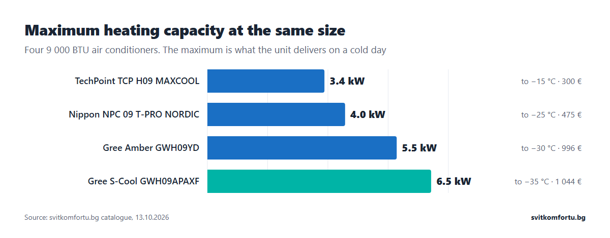 Maximum heating capacity of four 9 000 BTU air conditioners: 3.4, 4.0, 5.5 and 6.5 kW