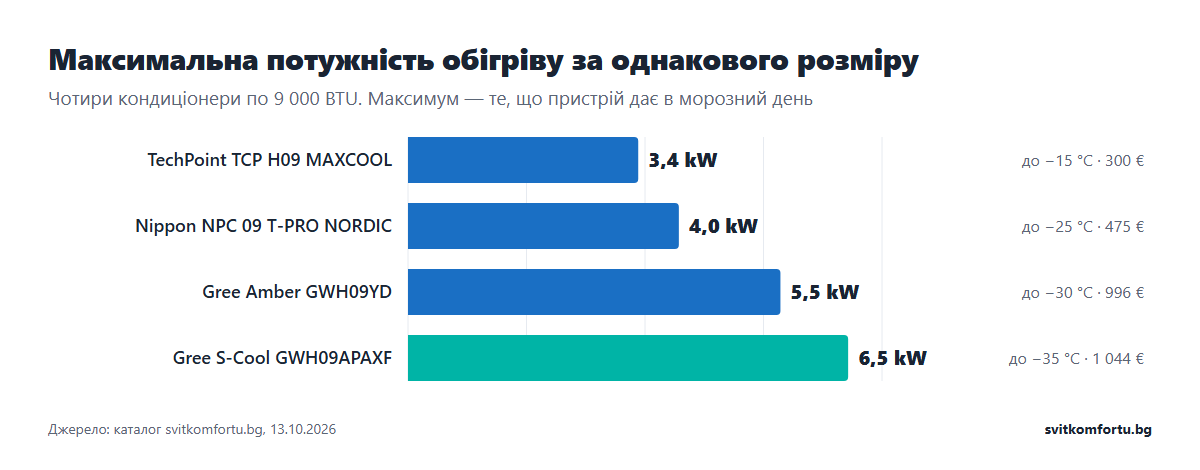 Максимальна потужність обігріву чотирьох кондиціонерів 9 000 BTU: 3,4, 4,0, 5,5 і 6,5 kW