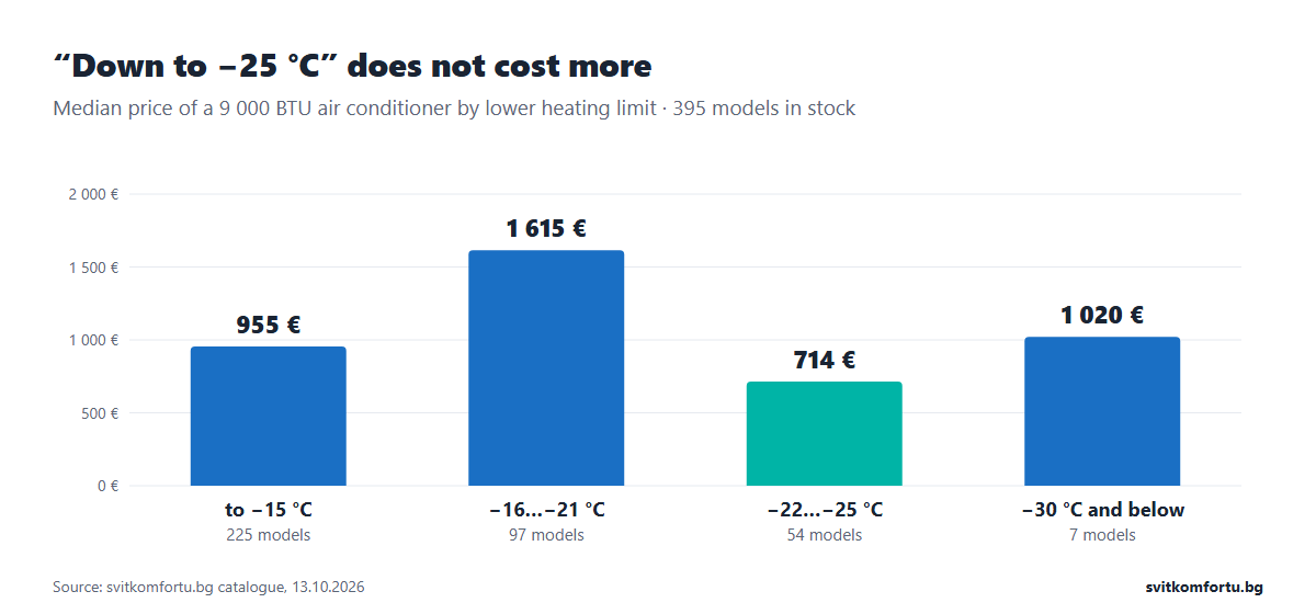 Median price of a 9 000 BTU air conditioner by lower heating limit: 955 € to −15 °C, 1 615 € to −21 °C, 714 € to −25 °C, 1 020 € to −30 °C