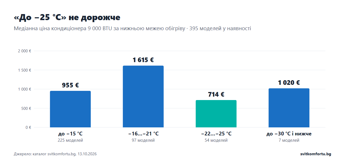 Медіанна ціна кондиціонера 9 000 BTU за нижньою межею обігріву: 955 € до −15 °C, 1 615 € до −21 °C, 714 € до −25 °C, 1 020 € до −30 °C
