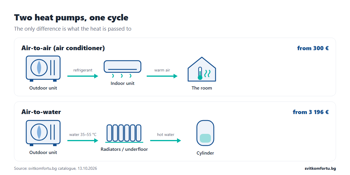 Diagram: an air-to-air heat pump delivers heat to room air, an air-to-water heat pump to radiators, underfloor heating and a cylinder