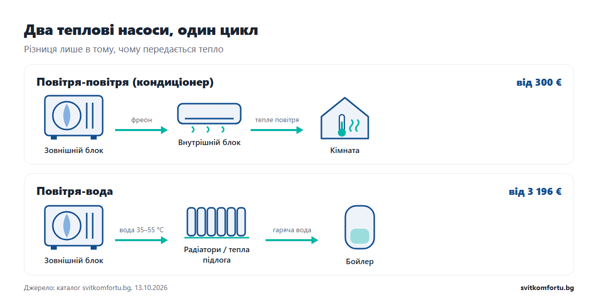 Схема: тепловий насос повітря-повітря віддає тепло повітрю в кімнаті, а повітря-вода — радіаторам, теплій підлозі й бойлеру