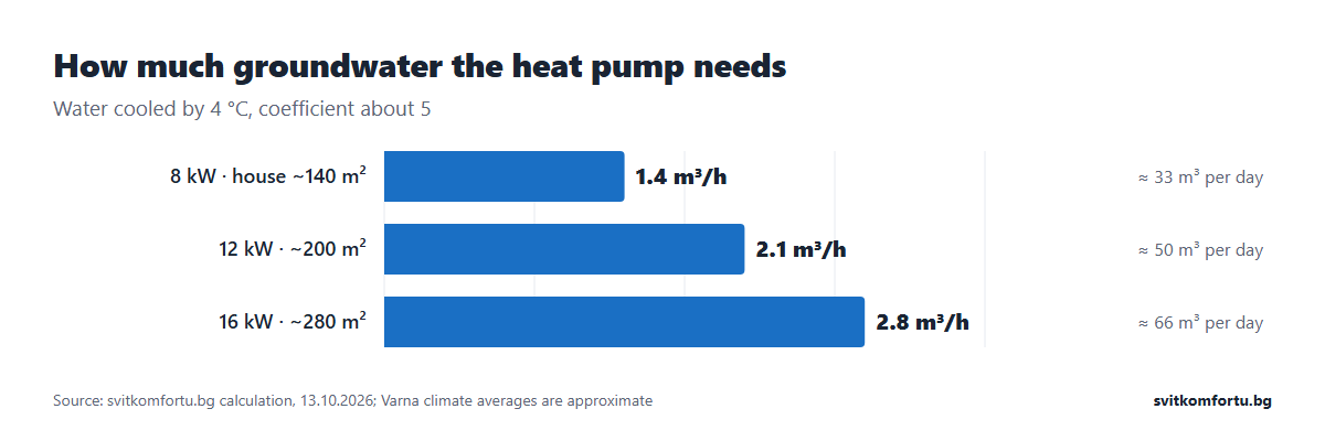 Required groundwater flow: 1.4 m³/h for 8 kW, 2.1 m³/h for 12 kW, 2.8 m³/h for 16 kW