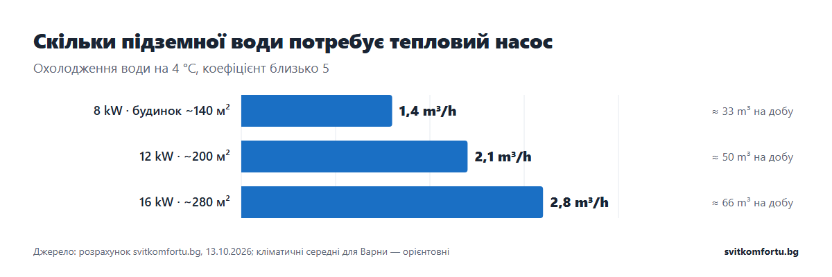 Потрібний дебіт підземної води: 1,4 m³/год для 8 kW, 2,1 m³/год для 12 kW, 2,8 m³/год для 16 kW