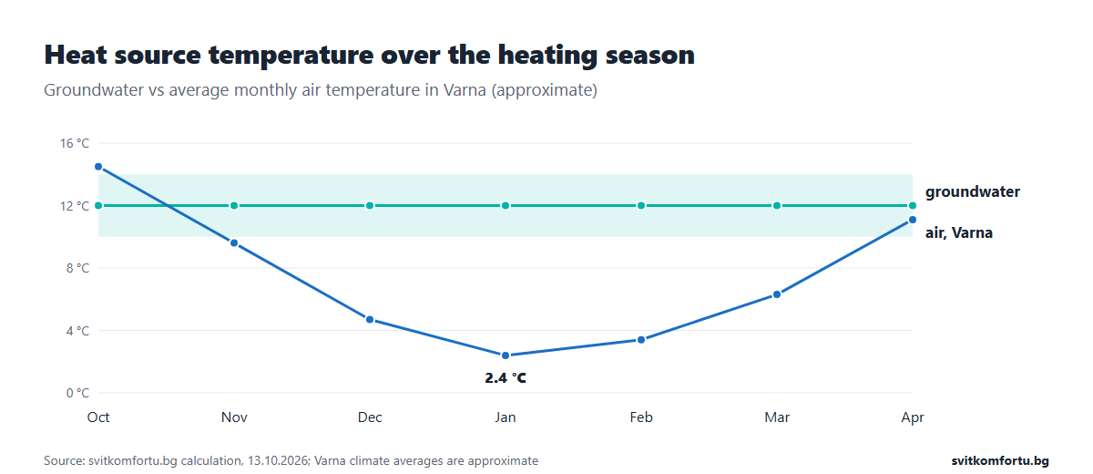 Groundwater at about 12 °C vs average air temperature in Varna from 14.5 °C in October to 2.4 °C in January