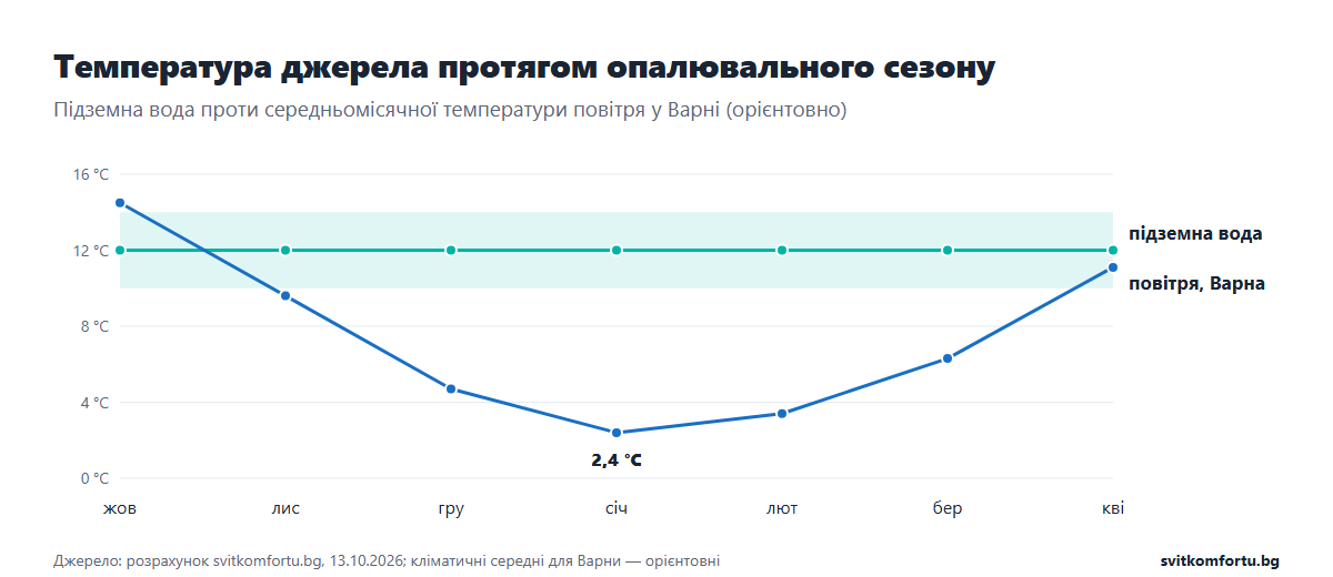 Підземна вода близько 12 °C проти середньої температури повітря у Варні від 14,5 °C у жовтні до 2,4 °C у січні