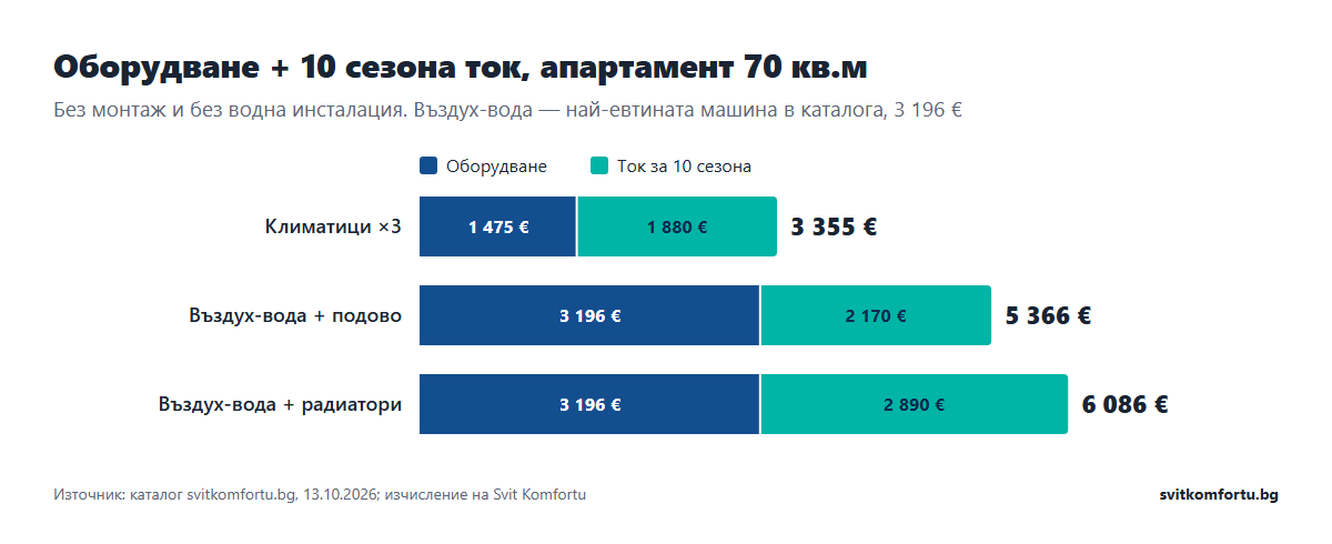 Оборудване плюс 10 сезона ток за 70 кв.м: климатици 3 355 €, въздух-вода с подово 5 366 €, с радиатори 6 086 €