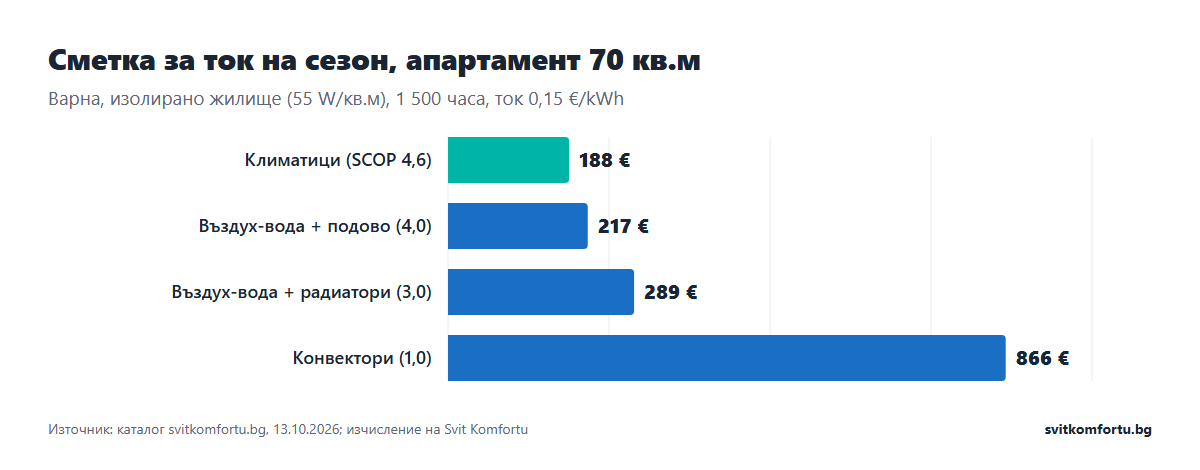 Сезонна сметка за ток за апартамент 70 кв.м: климатици 188 €, въздух-вода с подово 217 €, с радиатори 289 €, конвектори 866 €